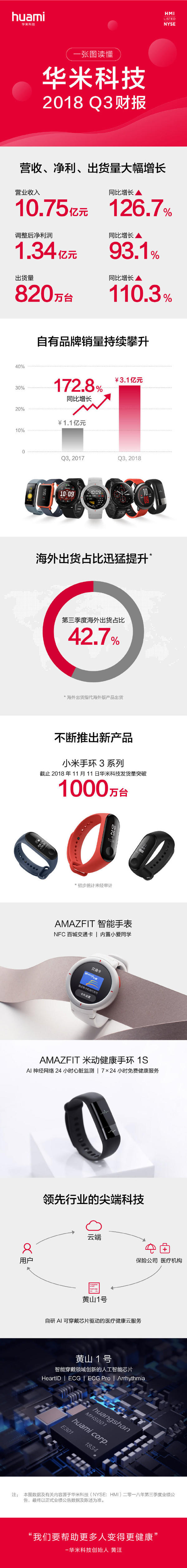華米Q3財(cái)報(bào): 小米手環(huán)3出貨量1000萬(wàn)臺(tái)！