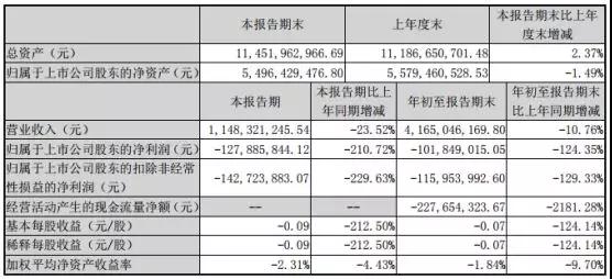 勁勝智能經(jīng)營遇重大困境:員工放5個月長假