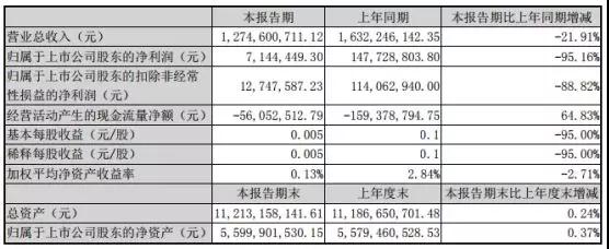 勁勝智能經(jīng)營遇重大困境:員工放5個月長假