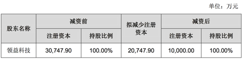 領(lǐng)益智造全資孫公司東臺(tái)領(lǐng)鎰擬減資2億 持股仍為100%