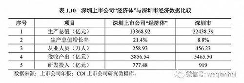 首份《深圳上市公司發(fā)展報(bào)告》出爐，匯頂科技榜上有名