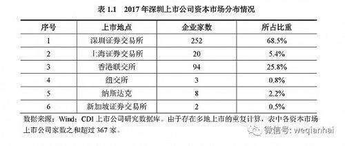 首份《深圳上市公司發(fā)展報(bào)告》出爐，匯頂科技榜上有名