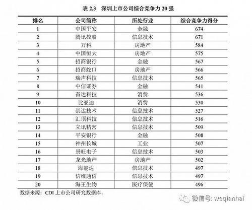 首份《深圳上市公司發(fā)展報(bào)告》出爐，匯頂科技榜上有名