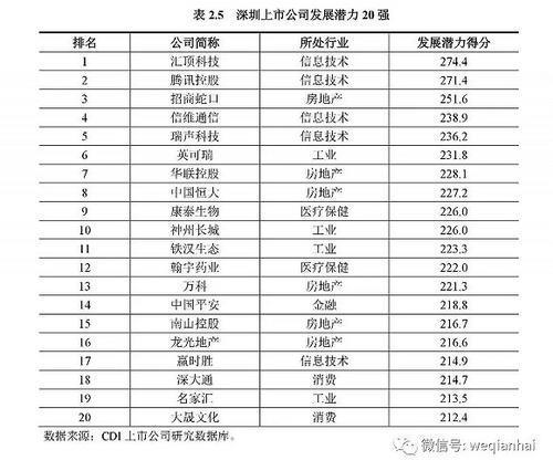 首份《深圳上市公司發(fā)展報(bào)告》出爐，匯頂科技榜上有名