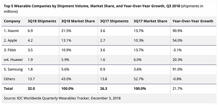 IDC:小米三季度可穿戴設(shè)備發(fā)貨量第一 超蘋果Fitbit