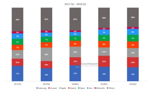 2018年國產(chǎn)手機(jī)企業(yè)生存現(xiàn)狀：集體出海，巨頭猝死