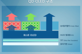 比OLED更優(yōu)秀 三星投巨資研發(fā)QD-OLED