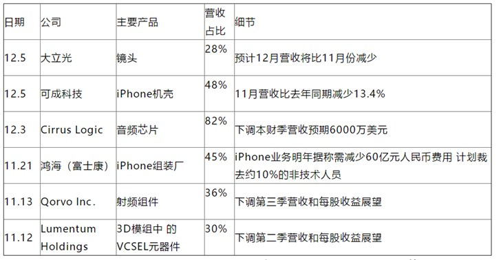 蘋果iPhone鏡頭供應(yīng)商下調(diào)展望，下一家會(huì)是誰
