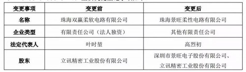 立訊精密: 完成全資子公司珠海雙贏51%股權(quán)轉(zhuǎn)讓