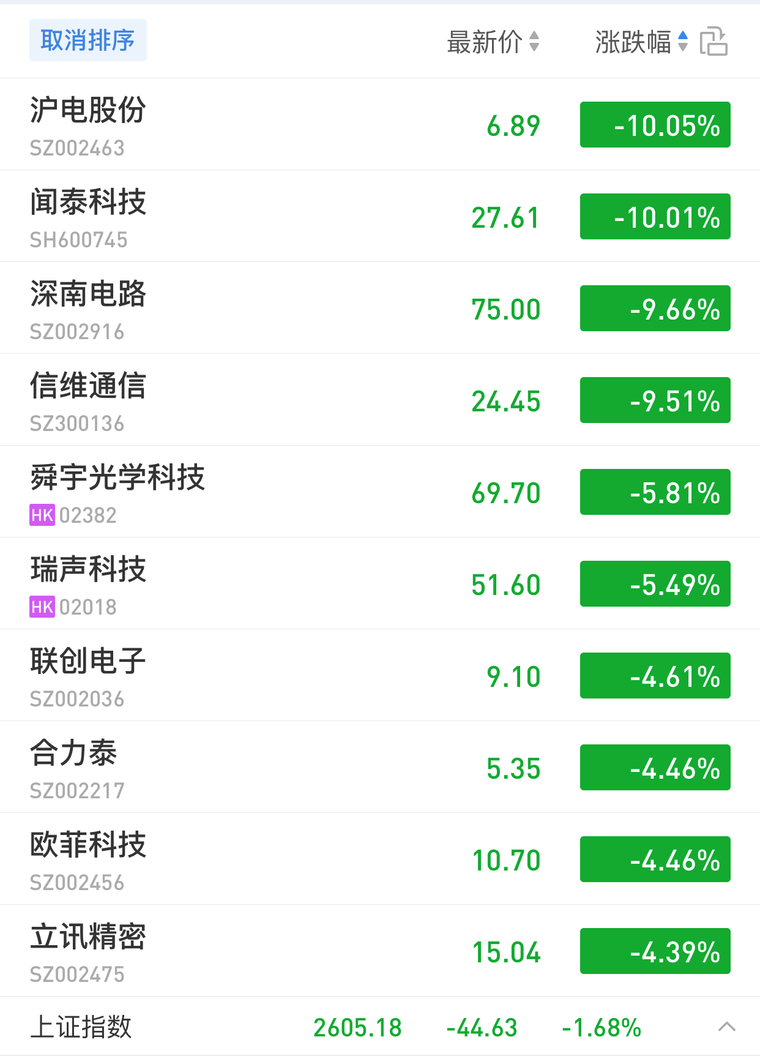 華為事件沖擊：主力供應(yīng)商股價(jià)大跌，5G概念股板塊亦受影響