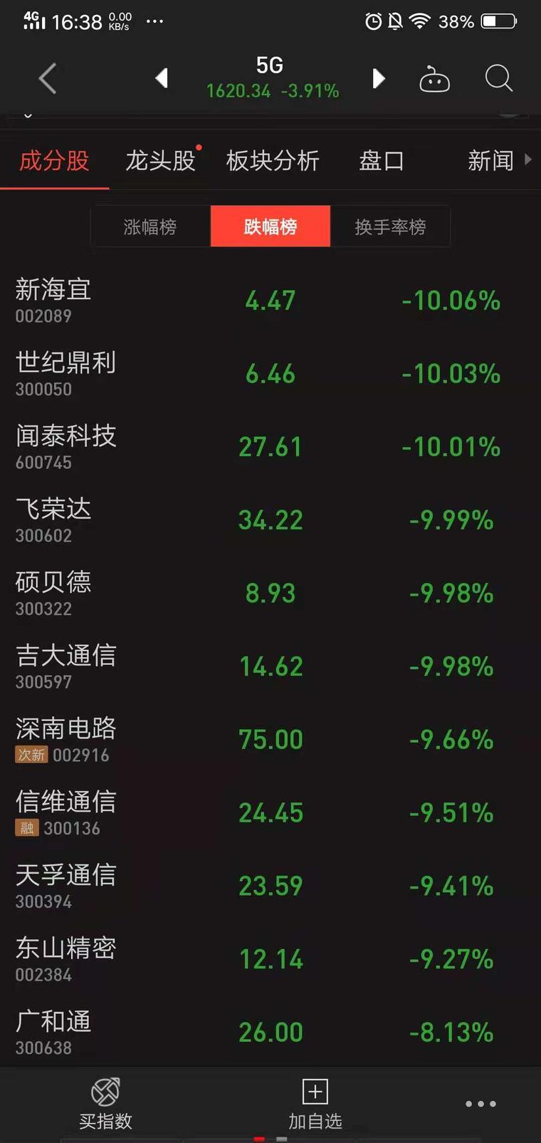 華為事件沖擊：主力供應(yīng)商股價(jià)大跌，5G概念股板塊亦受影響