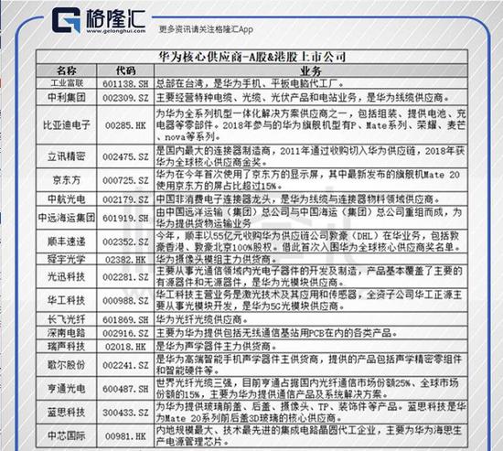 華為核心供應(yīng)商名單：芯片靠進(jìn)口 代工廠基本為中資