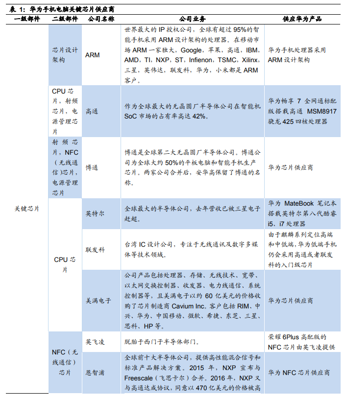 華為核心供應(yīng)商名單：芯片靠進(jìn)口 代工廠基本為中資