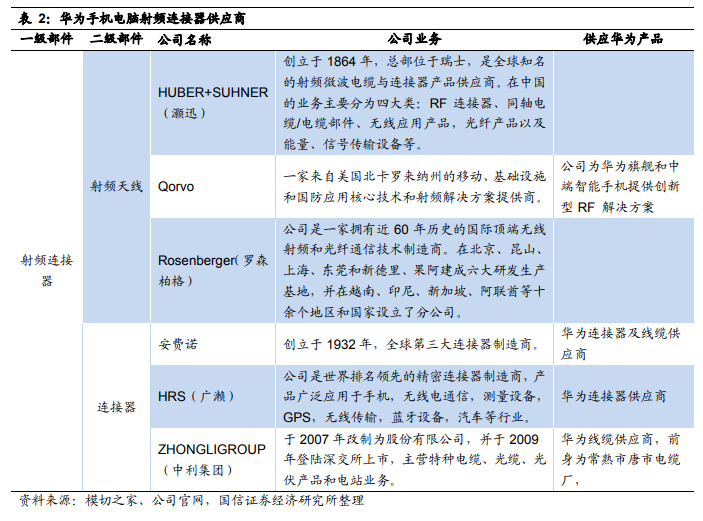 華為核心供應(yīng)商名單：芯片靠進(jìn)口 代工廠基本為中資