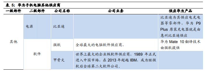 華為核心供應(yīng)商名單：芯片靠進(jìn)口 代工廠基本為中資