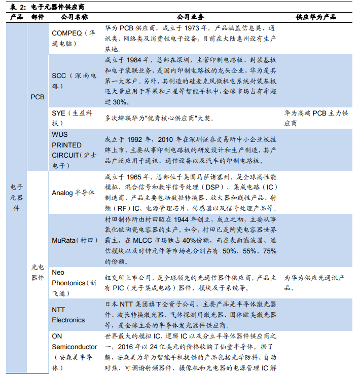 華為核心供應(yīng)商名單：芯片靠進(jìn)口 代工廠基本為中資