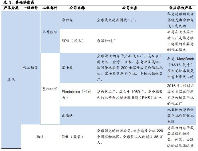 華為核心供應(yīng)商名單：芯片靠進(jìn)口 代工廠基本為中資