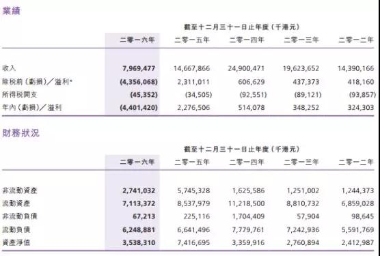 酷派停牌20個(gè)月：遲來(lái)的2017年業(yè)績(jī)虧損超26億港元