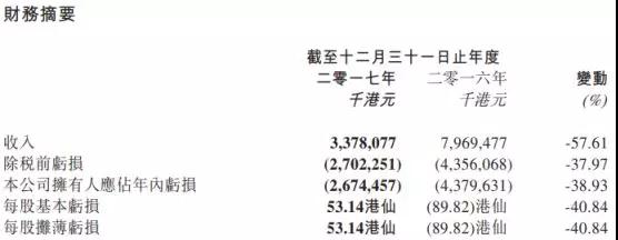 酷派停牌20個(gè)月：遲來(lái)的2017年業(yè)績(jī)虧損超26億港元