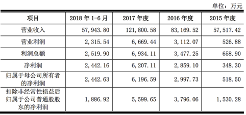 蘋果華為耳機(jī)供應(yīng)商佳禾智能IPO 過(guò)度依賴境外營(yíng)收或成上市軟肋