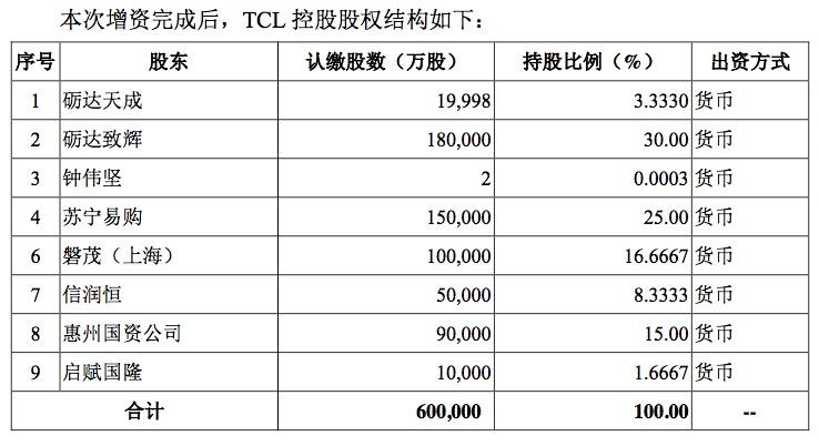 華星光電利潤跌近三成，TCL重組李東生因何“孤注一擲”？
