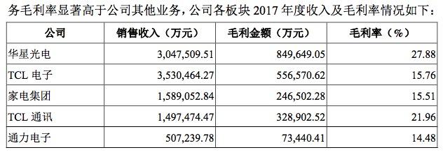 華星光電利潤跌近三成，TCL重組李東生因何“孤注一擲”？