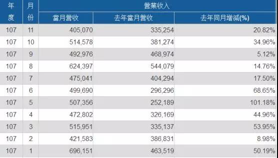 神盾前11月合并營收增長34.1%至56.26億元 為搶三星光學(xué)指紋識別訂單打價格戰(zhàn)