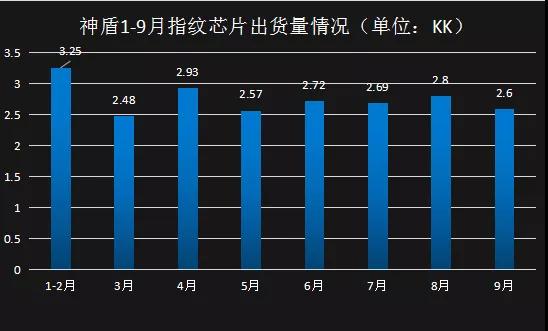 神盾前11月合并營收增長34.1%至56.26億元 為搶三星光學(xué)指紋識別訂單打價格戰(zhàn)