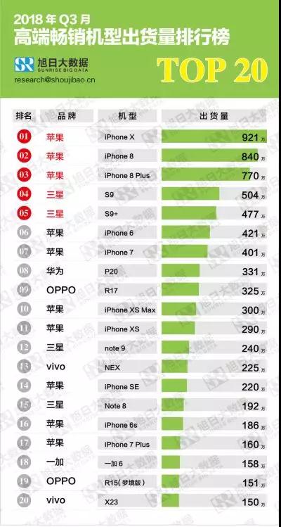 2018第三季度高、中、低端暢銷機(jī)型排行榜