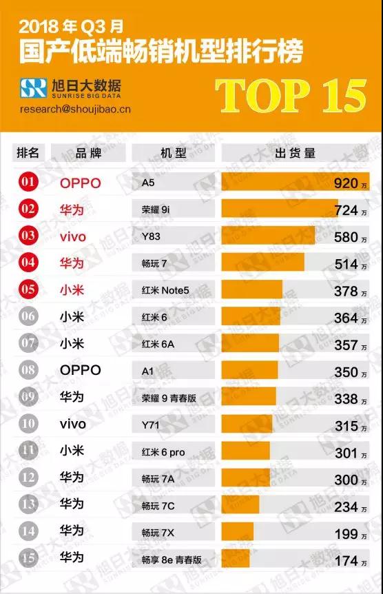 2018第三季度高、中、低端暢銷機(jī)型排行榜