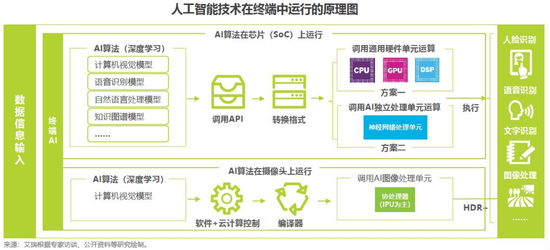 2018中國AI手機(jī)行業(yè)報(bào)告:AI芯片與AI算法已成為關(guān)鍵