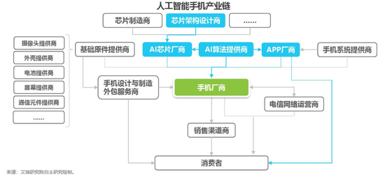 2018中國AI手機(jī)行業(yè)報(bào)告:AI芯片與AI算法已成為關(guān)鍵