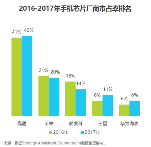 2018中國AI手機(jī)行業(yè)報(bào)告:AI芯片與AI算法已成為關(guān)鍵