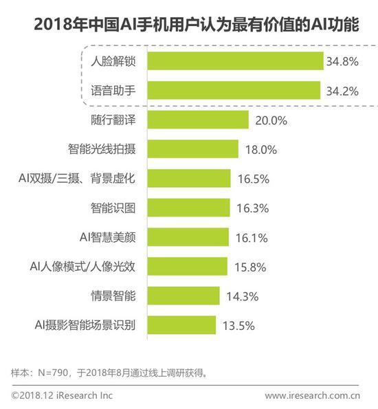 2018中國AI手機(jī)行業(yè)報(bào)告:AI芯片與AI算法已成為關(guān)鍵