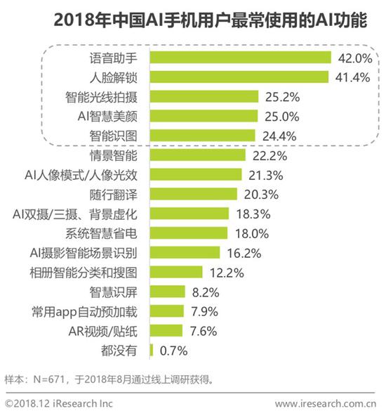 2018中國AI手機(jī)行業(yè)報(bào)告:AI芯片與AI算法已成為關(guān)鍵