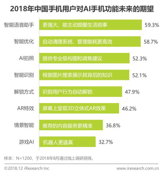 2018中國AI手機(jī)行業(yè)報(bào)告:AI芯片與AI算法已成為關(guān)鍵