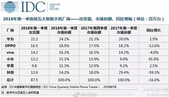 三星手機(jī)“中國(guó)大本營(yíng)”關(guān)閉 占有率從20%跌破1%