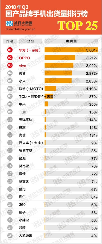 Q3國產(chǎn)品牌手機(jī)出貨量TOP25：前三無懸念，魅族、錘子如何？