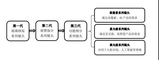 舜宇競爭對手宇瞳光學遞交招股書 擬募資5.44億元建設(shè)項目