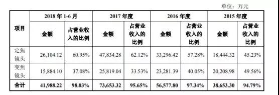 舜宇競爭對手宇瞳光學遞交招股書 擬募資5.44億元建設(shè)項目