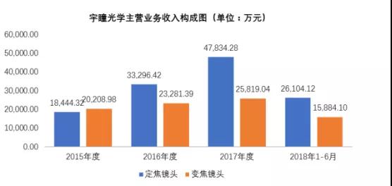 舜宇競爭對手宇瞳光學遞交招股書 擬募資5.44億元建設(shè)項目