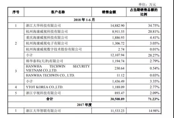 舜宇競爭對手宇瞳光學遞交招股書 擬募資5.44億元建設(shè)項目