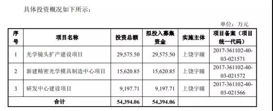 舜宇競爭對手宇瞳光學遞交招股書 擬募資5.44億元建設(shè)項目