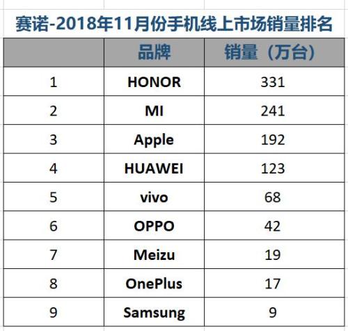 賽諾:11月國(guó)內(nèi)手機(jī)銷量跌12.6% 榮耀份額緊逼OPPO