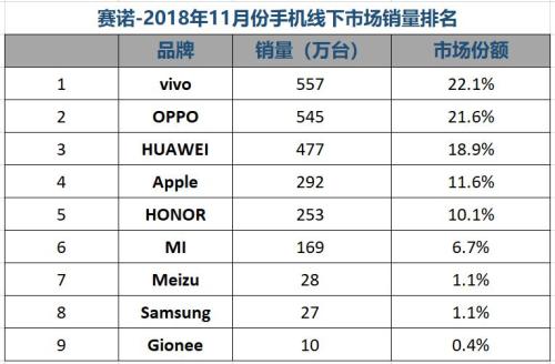 賽諾:11月國(guó)內(nèi)手機(jī)銷量跌12.6% 榮耀份額緊逼OPPO