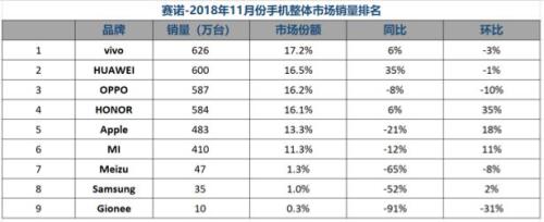 賽諾:11月國(guó)內(nèi)手機(jī)銷量跌12.6% 榮耀份額緊逼OPPO