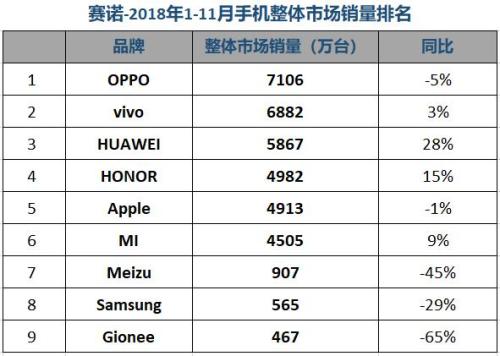 賽諾:11月國(guó)內(nèi)手機(jī)銷量跌12.6% 榮耀份額緊逼OPPO