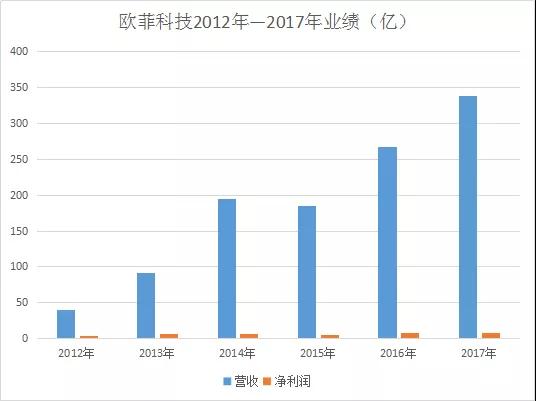 歐菲科技:正考慮在印度或海外其他地區(qū)設(shè)廠