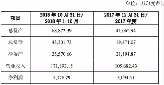 光弘科技5.27億入股聞尚印度手機(jī)組裝廠，傳計劃印度上市