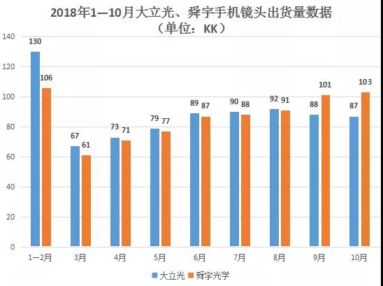 舜宇光學(xué)手機鏡頭月出貨量超龍頭企業(yè)大立光